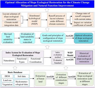 Optimal Allocation of Slope Ecological Restoration for the Climate Change Mitigation and Natural Function Improvement